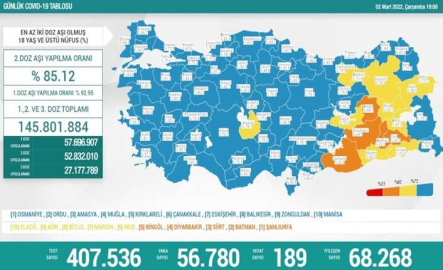 2 Mart Türkiye'nin koronavirüs tablosu
