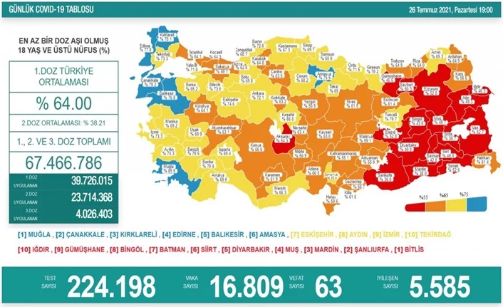 26 Temmuz Türkiye'de koronavirüs tablosu