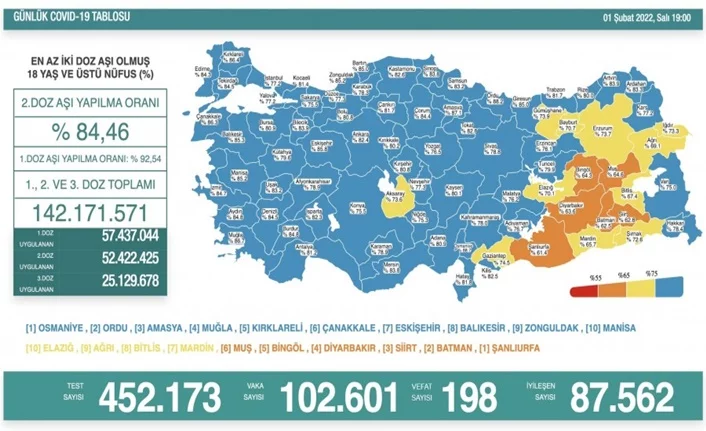 Türkiye'de son 24 saatte 102 bin 601 yeni vaka!