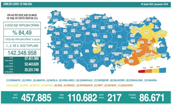 Türkiye'de son 24 saatte 110 bin 682 yeni vaka!