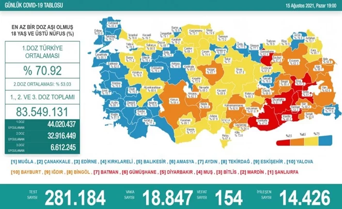 Türkiye'de son 24 saatte 18  bin 847 yeni vaka!