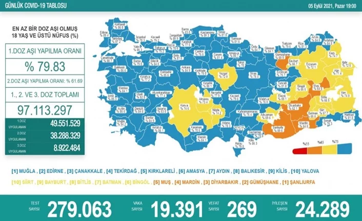 Türkiye'de son 24 saatte 19 bin 391 yeni vaka!