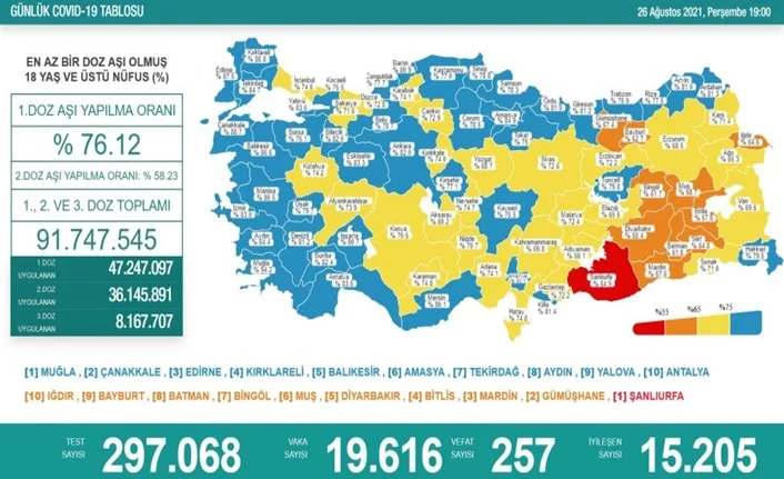Türkiye'de son 24 saatte 19 bin 616 yeni vaka!