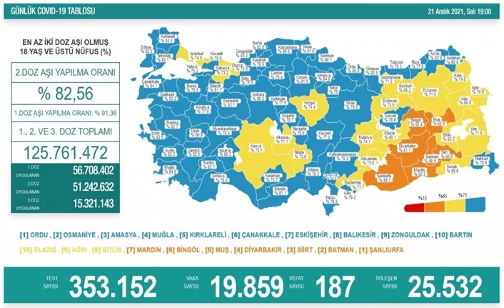 Türkiye'de son 24 saatte 19 bin 859 yeni vaka!