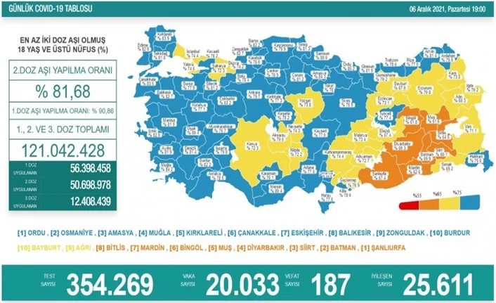 Türkiye'de son 24 saatte 20 bin 033 yeni vaka!