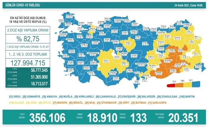 Türkiye'de son 24 saatte 20 bin 470 yeni vaka!