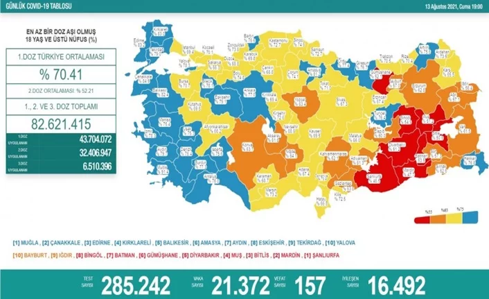 Türkiye'de son 24 saatte 21 bin 372 yeni vaka!