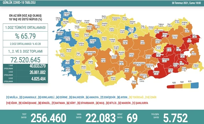Türkiye'de son 24 saatte 22 bin 083 yeni vaka!