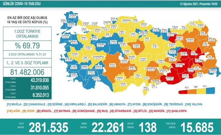 Türkiye'de son 24 saatte 22 bin 261 yeni vaka!