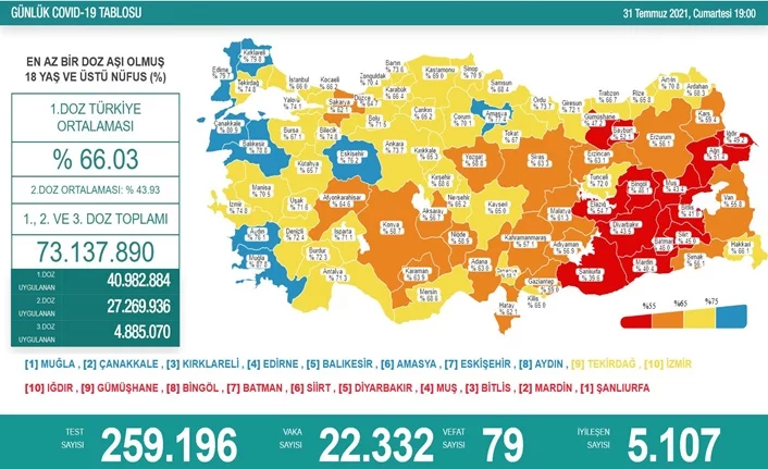Türkiye'de son 24 saatte 22 bin 332 yeni vaka!