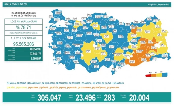 Türkiye'de son 24 saatte 23 bin 496 yeni vaka!