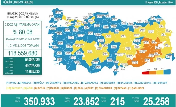 Türkiye'de son 24 saatte 23 bin 852 yeni vaka!