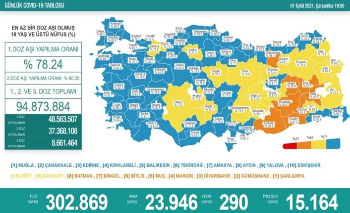 Türkiye'de son 24 saatte 23 bin 946 yeni vaka!