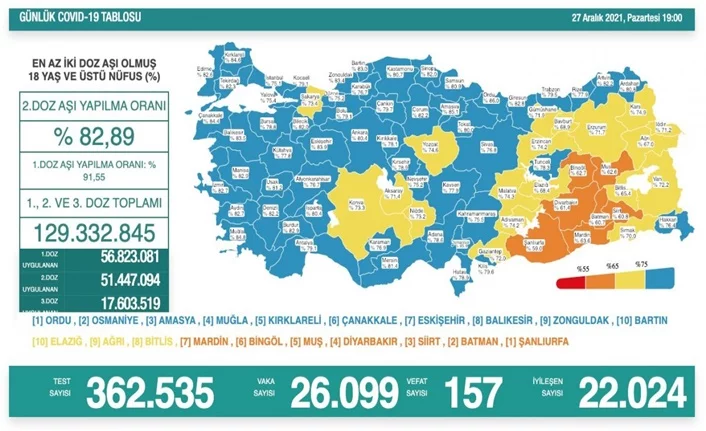 Türkiye'de son 24 saatte 26 bin 099 yeni vaka!