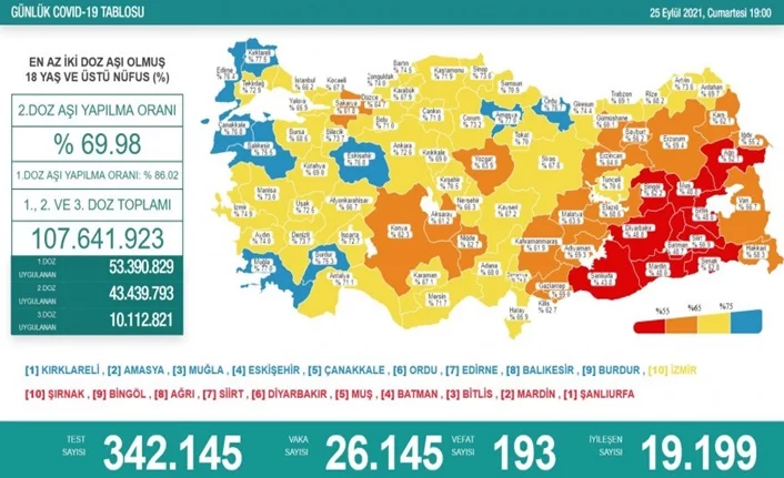 Türkiye'de son 24 saatte 26 bin 145 yeni vaka!