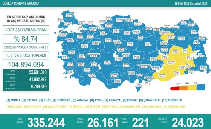 Türkiye'de son 24 saatte 26 bin 161 yeni vaka!