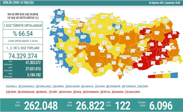 Türkiye'de son 24 saatte 26 bin 822 yeni vaka!