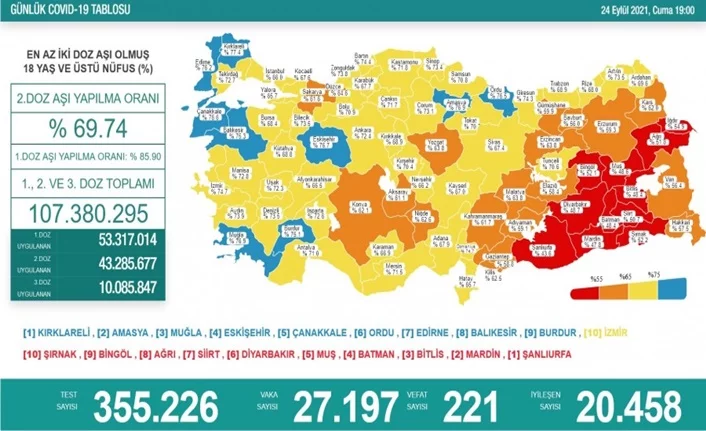 Türkiye'de son 24 saatte 27 bin 197 yeni vaka!