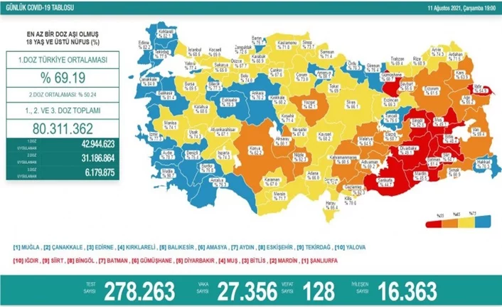 Türkiye'de son 24 saatte 27 bin 356 yeni vaka!
