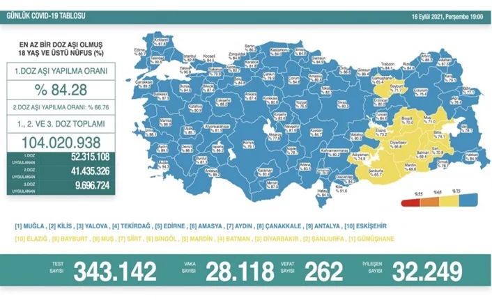 Türkiye'de son 24 saatte 28 bin 118 yeni vaka!