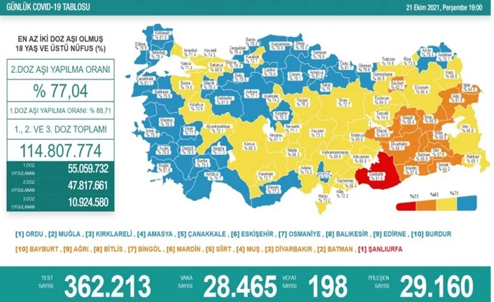 Türkiye'de son 24 saatte 28 bin 465 yeni vaka!