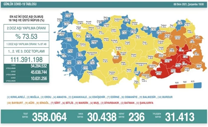 Türkiye'de son 24 saatte 30 bin 438 yeni vaka!