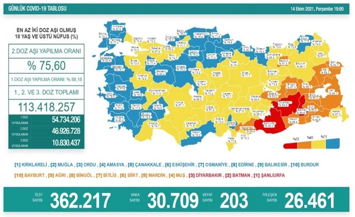 Türkiye'de son 24 saatte 30 bin 709 yeni vaka!