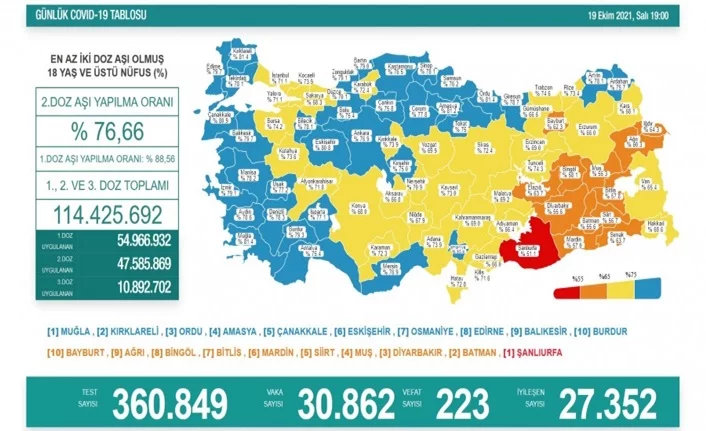 Türkiye'de son 24 saatte 30 bin 862 yeni vaka!
