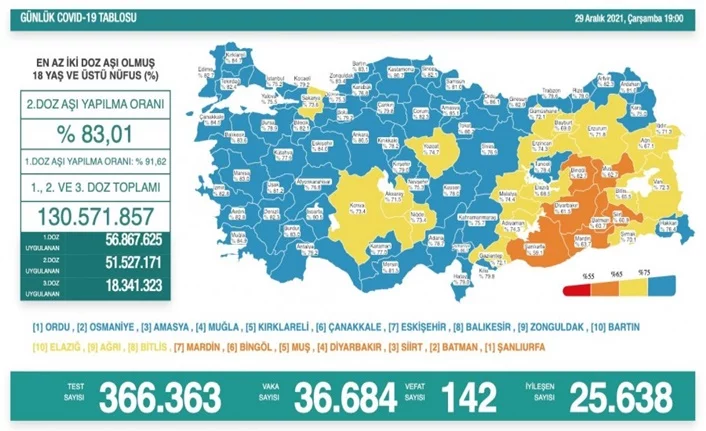 Türkiye'de son 24 saatte 36 bin 684 yeni vaka!