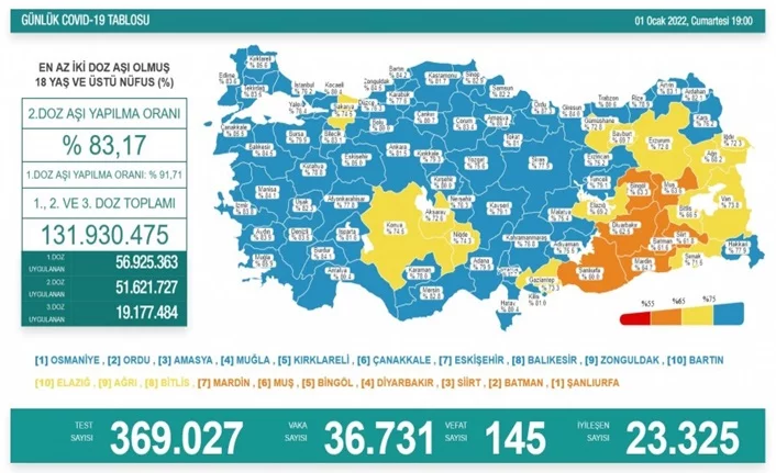 Türkiye'de son 24 saatte 36 bin 731 vaka!