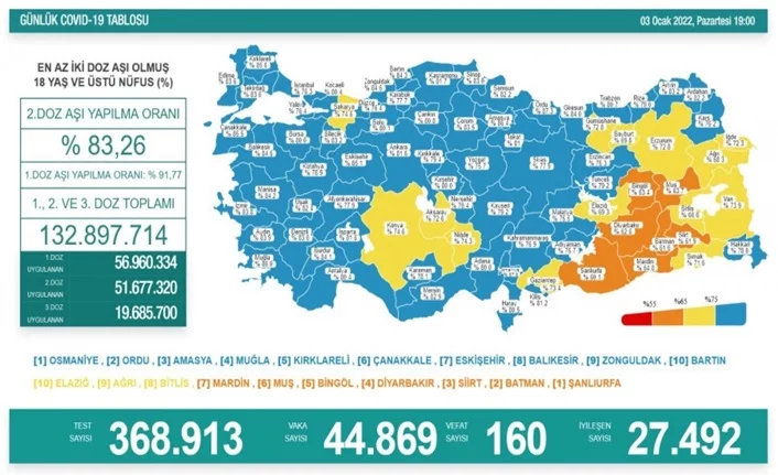 Türkiye'de son 24 saatte 44 bin 869 vaka!