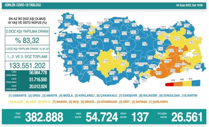 Türkiye'de son 24 saatte 54 bin 724 vaka!