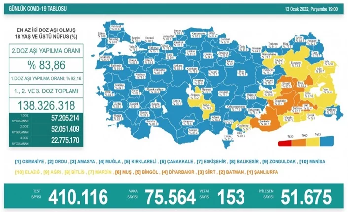Türkiye'de son 24 saatte 75 bin 564 yeni vaka!