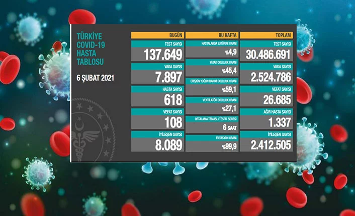 Türkiye'de son 24 saatte 7.897 yeni vaka!