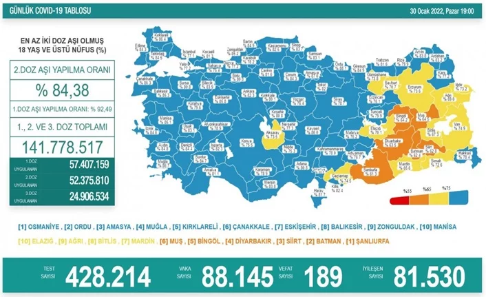 Türkiye'de son 24 saatte 88 bin 145 yeni vaka!