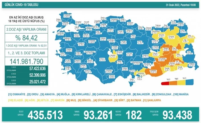 Türkiye'de son 24 saatte 93 bin 261 yeni vaka!
