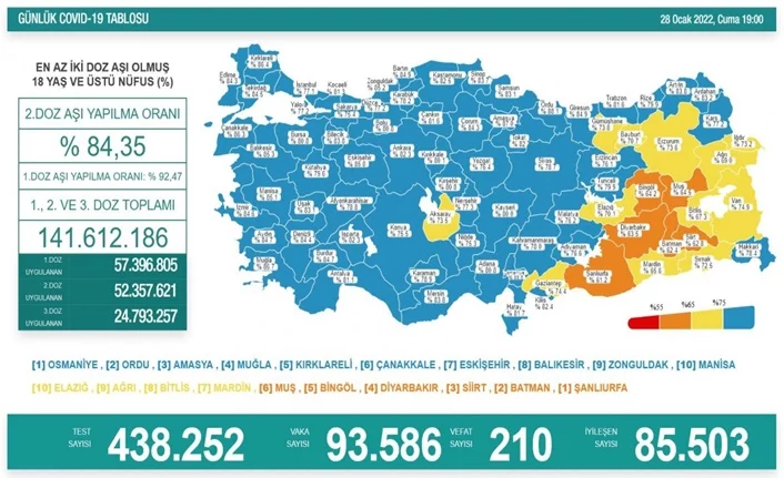 Türkiye'de son 24 saatte 93 bin 586 yeni vaka!