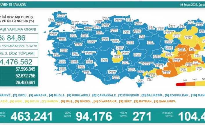 Türkiye'de son 24 saatte 94 bin 176 yeni vaka!