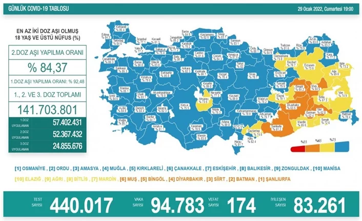 Türkiye'de son 24 saatte 94 bin 783 yeni vaka!